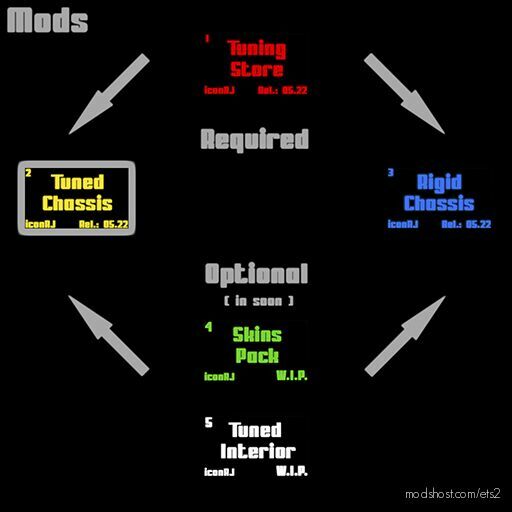 ETS2 Part Mod: Tuned Chassis For ALL SCS Trucks (REL.: 05.22) (Featured)