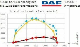 ETS2 DAF Part Mod: 1000 HP + & 6/12 Speed Transmissions for DAF Trucks 1.49 (Featured)