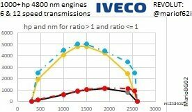 ETS2 Transmissions Part Mod: 1000 HP + & 6/12 Speed Transmissions for Iveco Trucks 1.49 (Featured)