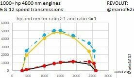 ETS2 Engines Part Mod: 1000 HP + & 6/12 Speed Transmissions for ALL Trucks 1.49 (Featured)