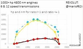 ETS2 Transmissions Part Mod: 1000 HP Engine + & 6/12 Speed Transmissions for ALL Diesel Trucks (Featured)